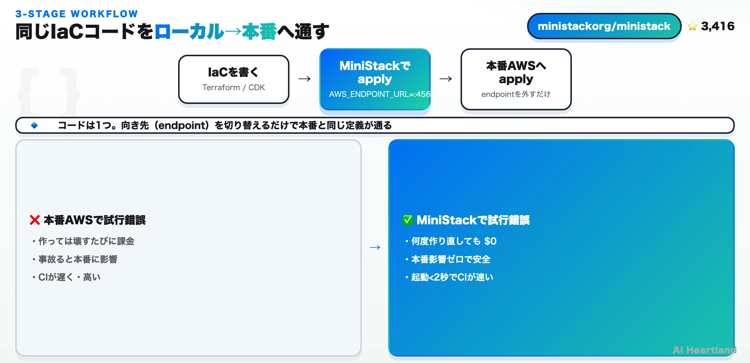同じIaCコードをローカル→本番へ通す3段階ワークフロー。IaCを書く→MiniStackでapply（AWS_ENDPOINT_URL=:4566）→本番AWSへapply（endpointを外すだけ）。本番AWSで試行錯誤するより何度作り直しても$0で安全、起動が速くCIが速い