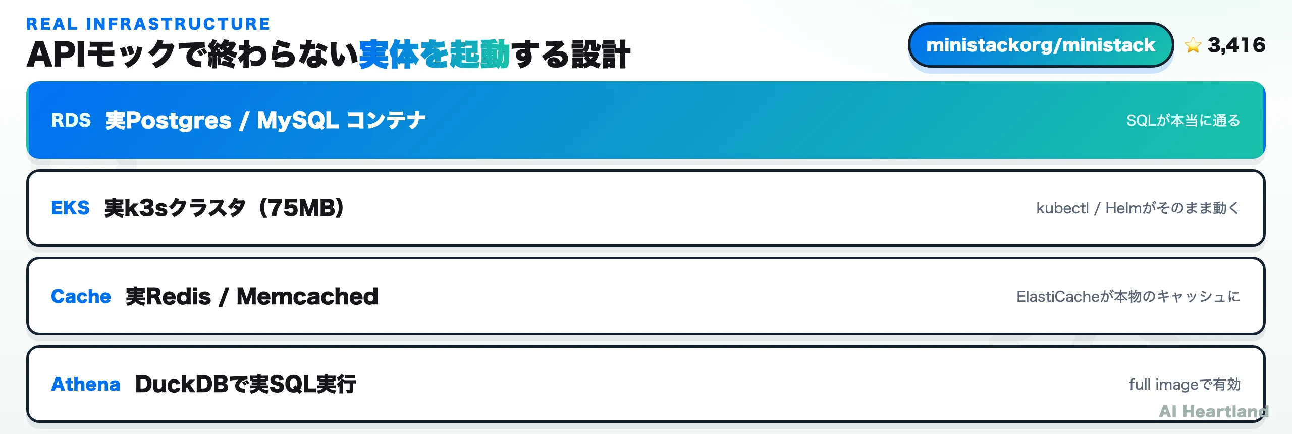 MiniStackはAPIモックで終わらず実体を起動する。RDSは実Postgres/MySQLコンテナ、EKSは実k3sクラスタ75MB、ElastiCacheは実Redis/Memcached、AthenaはDuckDBで実SQL実行
