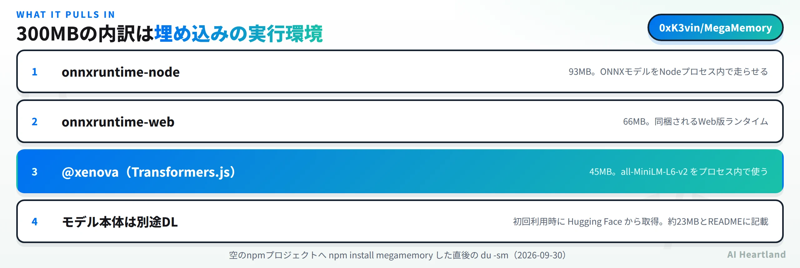 300MBの内訳。onnxruntime-nodeが93MBでONNXモデルをNodeプロセス内で走らせる、onnxruntime-webが66MB、@xenova（Transformers.js）が45MBでall-MiniLM-L6-v2をプロセス内で使う、モデル本体は初回利用時にHugging Faceから約23MBを取得
