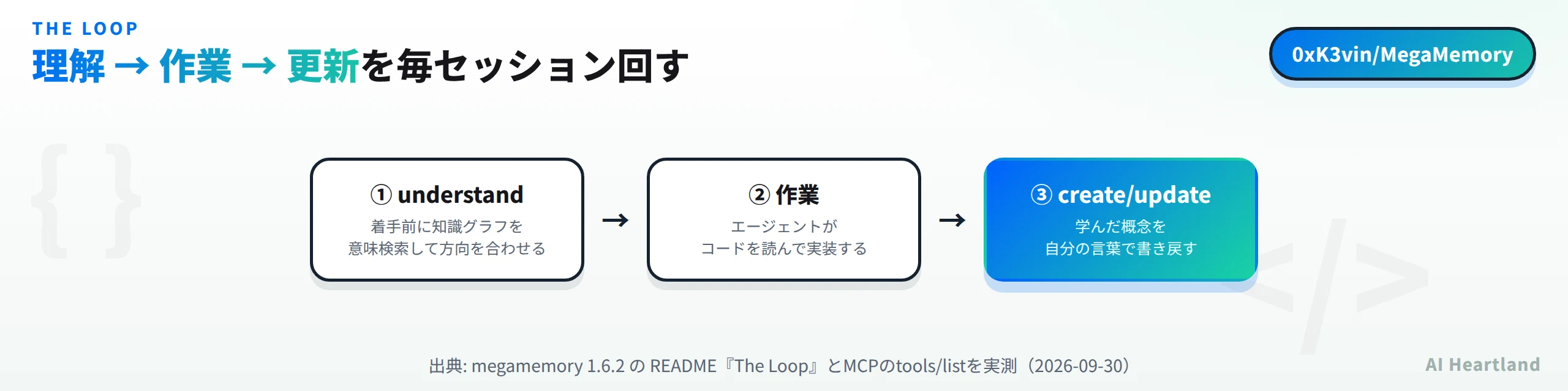 MegaMemoryのループ。①understandで着手前に知識グラフを意味検索して方向を合わせる、②エージェントがコードを読んで実装する、③create/updateで学んだ概念を自分の言葉で書き戻す