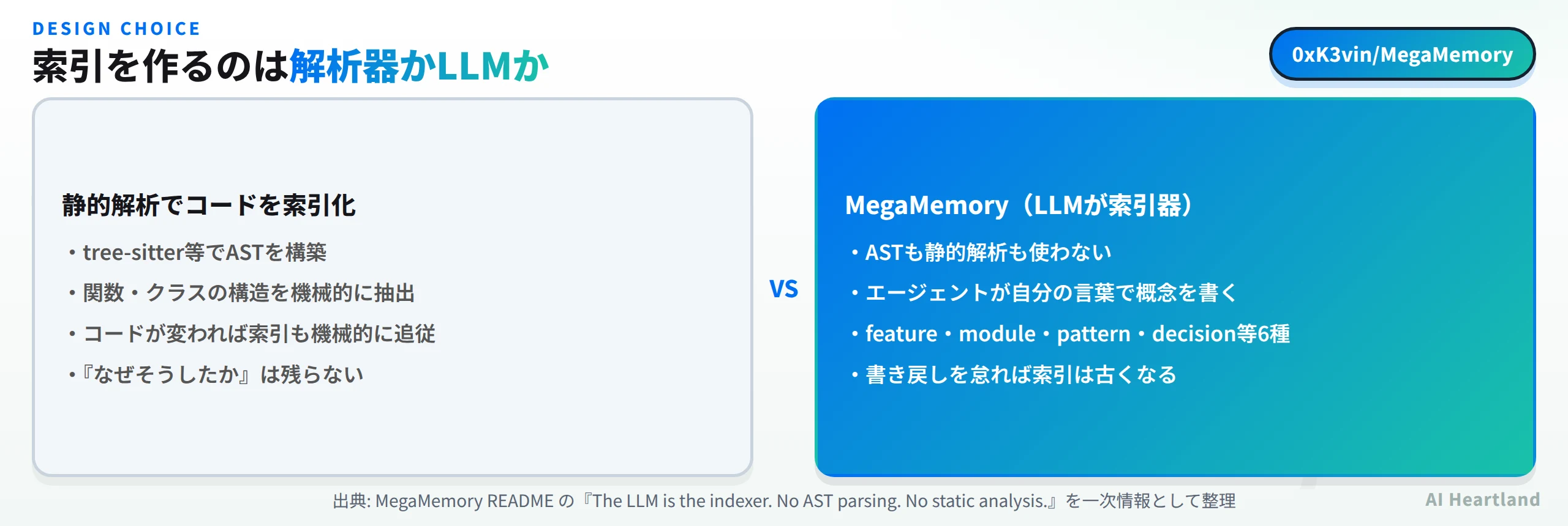索引を作るのは解析器かLLMかの比較。静的解析側はtree-sitter等でASTを構築し関数やクラスの構造を機械的に抽出、コードが変われば索引も機械的に追従するが、なぜそうしたかは残らない。MegaMemory側はASTも静的解析も使わず、エージェントが自分の言葉で概念を書き、feature・module・pattern・decision等6種を扱うが、書き戻しを怠れば索引は古くなる