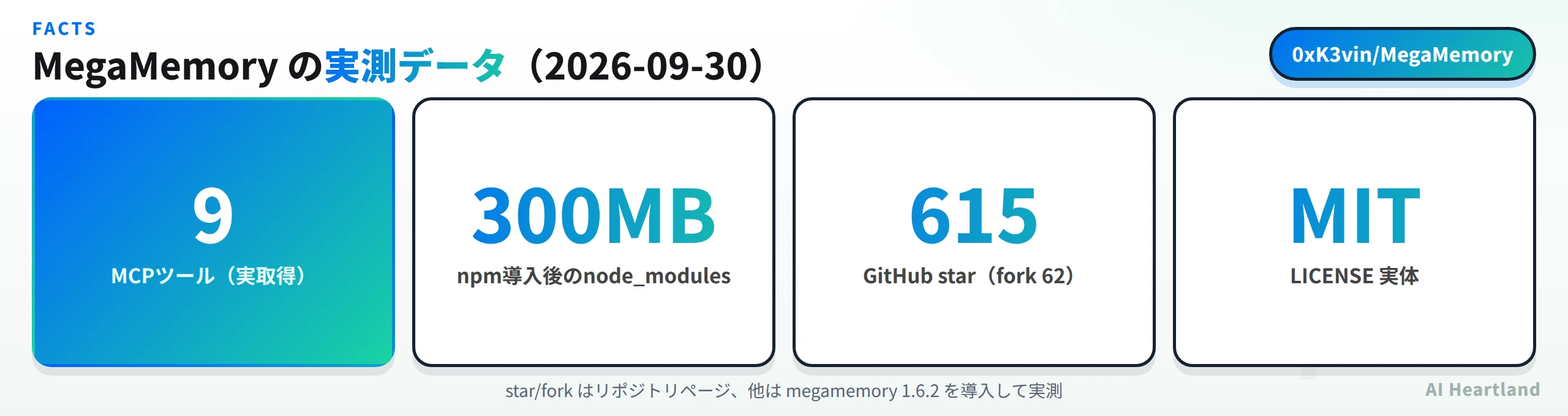 MegaMemory 1.6.2の実測値。MCPツールは9本、npm導入後のnode_modulesは300MB、starは615、ライセンスはMIT