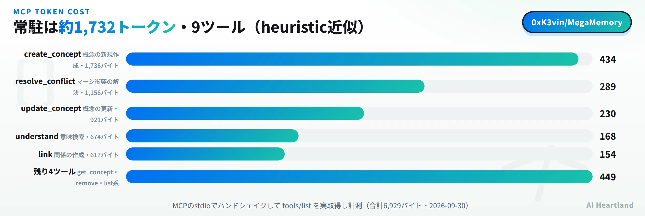 ツール別のトークン量。create_conceptが1,736バイトで434トークン、resolve_conflictが1,156バイトで289トークン、update_conceptが921バイトで230トークン、understandが674バイトで168トークン、linkが617バイトで154トークン、残り4ツールが449トークン