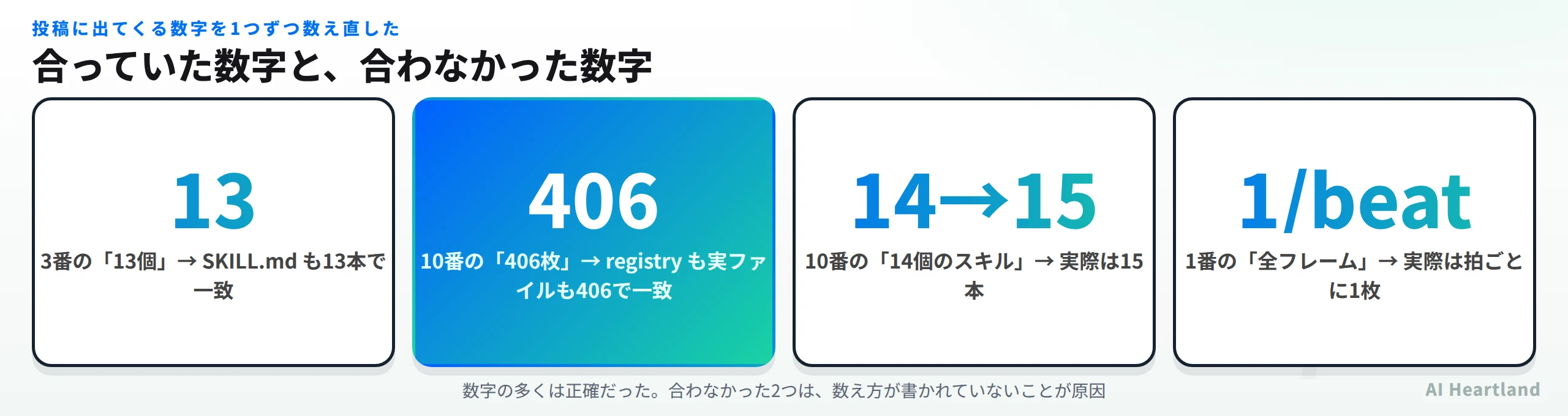 投稿の数字を数え直した結果。13個と406枚は一致、14個は実際には15本、全フレームチェックは実際には拍ごとに1枚