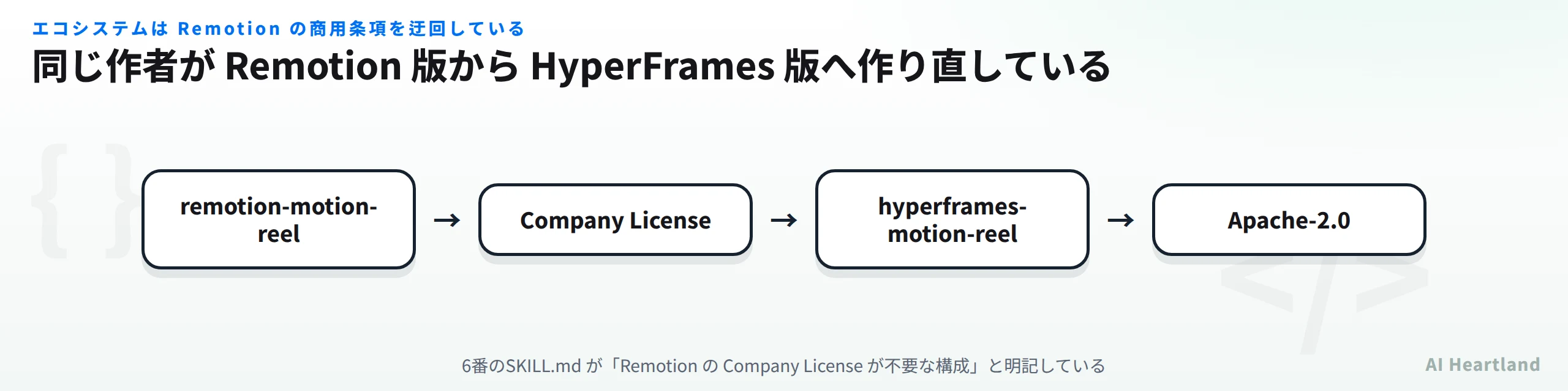 Remotion版のmotion-reelがCompany Licenseを必要とするため、同じ作者がHTML+GSAPのHyperFrames版へ作り直し、Apache-2.0で提供している流れ