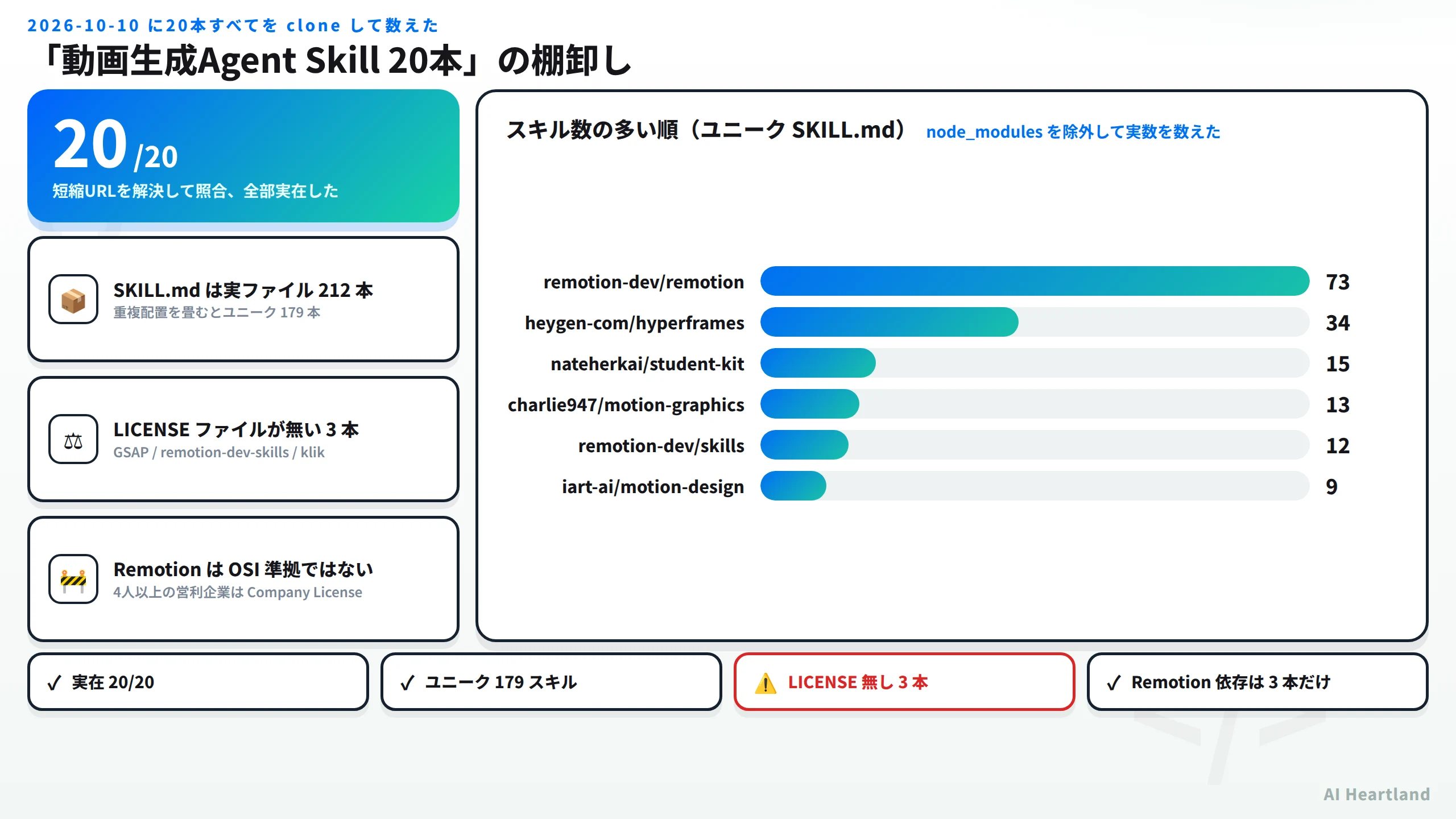 動画生成Agent Skill 20本の棚卸し結果。20本すべて実在、SKILL.mdは実ファイル212本でユニーク179本、LICENSEファイルが無いものが3本、Remotionは4人以上の営利企業にCompany Licenseが必要