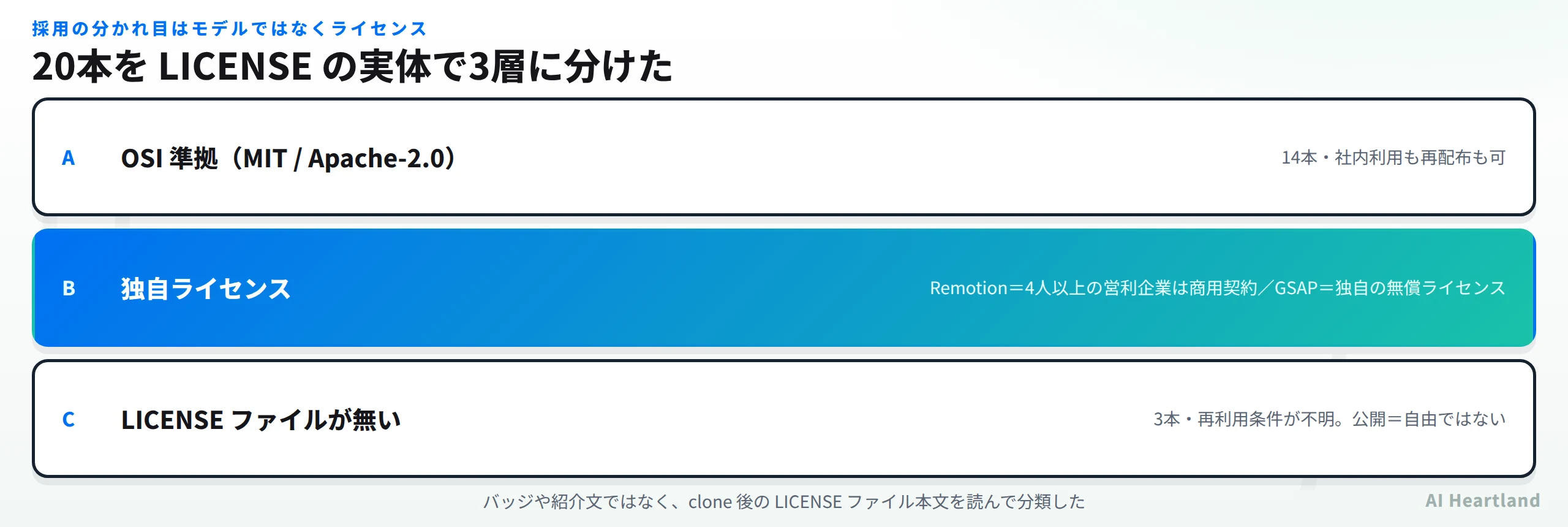 20本をLICENSEの実体で3層に分類。OSI準拠が14本、独自ライセンスがRemotionとGSAP、LICENSEファイルが無いものが3本