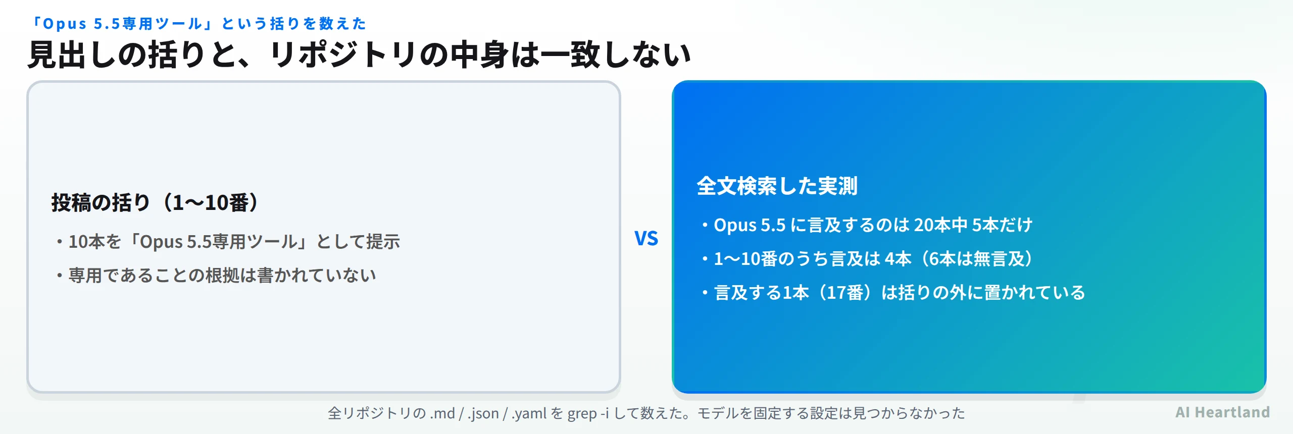 投稿の括りと実測の比較。1〜10番を「Opus 5.5専用ツール」と提示しているが、Opus 5.5に言及するのは20本中5本だけで、1〜10番のうち6本は無言及、言及する1本は括りの外にある
