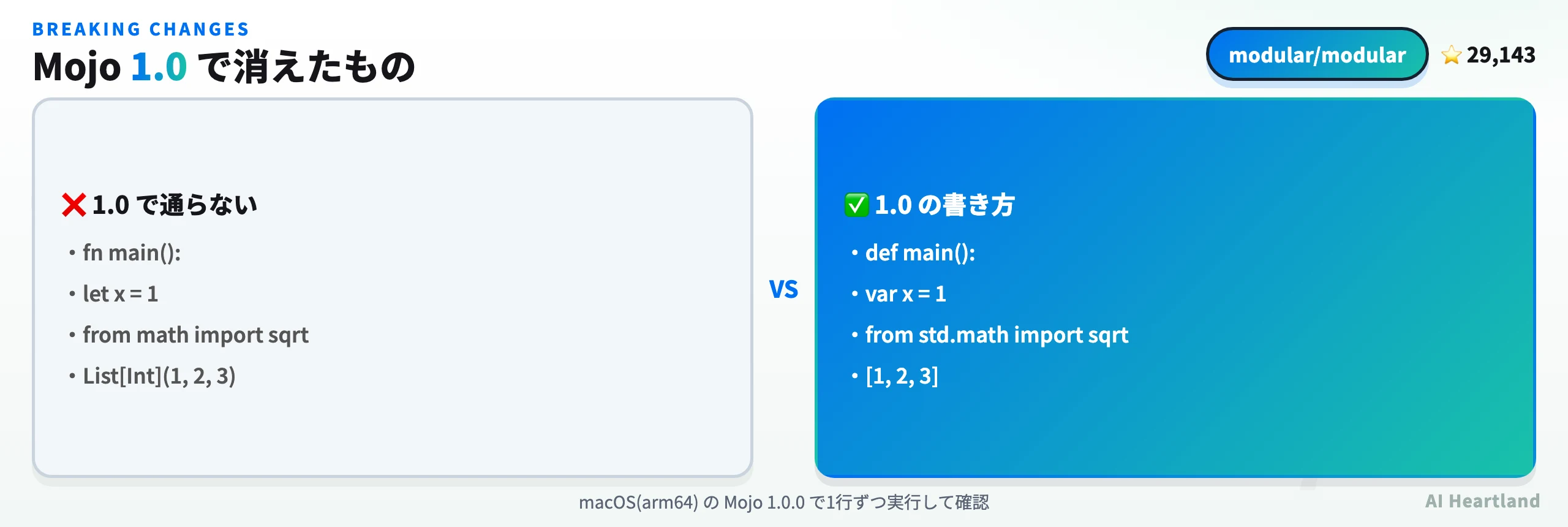 Mojo 1.0の破壊的変更まとめ図。fnがdefに統合され削除、letがvarに統合され削除、トップレベルのmath importがstd.mathへ移動、List[Int](1,2,3)が角括弧リテラルに変わったことを示す。