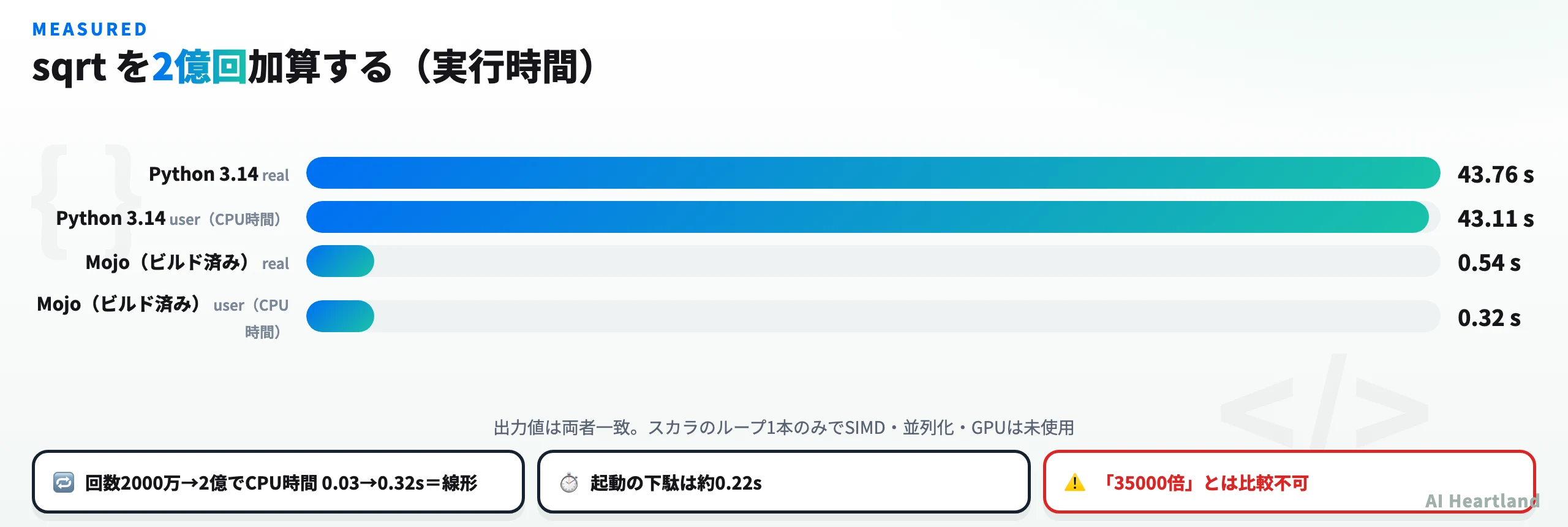 Mojoとpythonの実行時間比較の棒グラフ。sqrtを2億回加算する処理でPythonがreal 43.76秒、Mojoがreal 0.54秒。