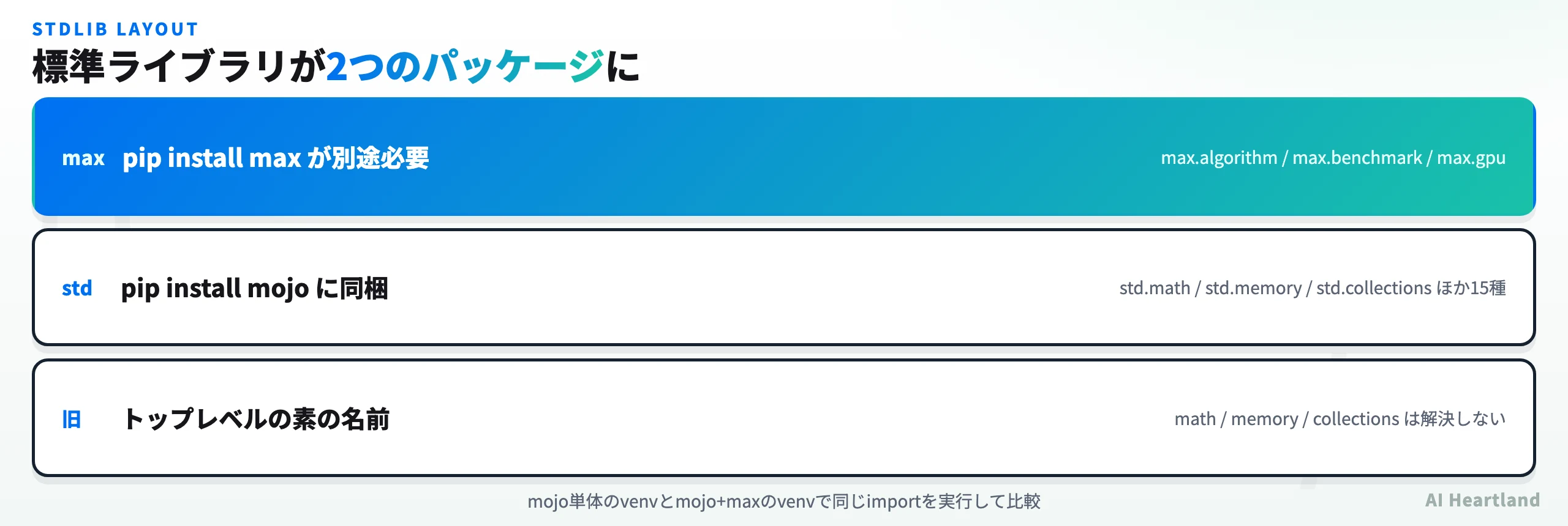 Mojoの標準ライブラリ構成図。pip install mojoに含まれるstd名前空間と、別途pip install maxが必要なmax名前空間、解決しなくなった旧トップレベル名の3層。