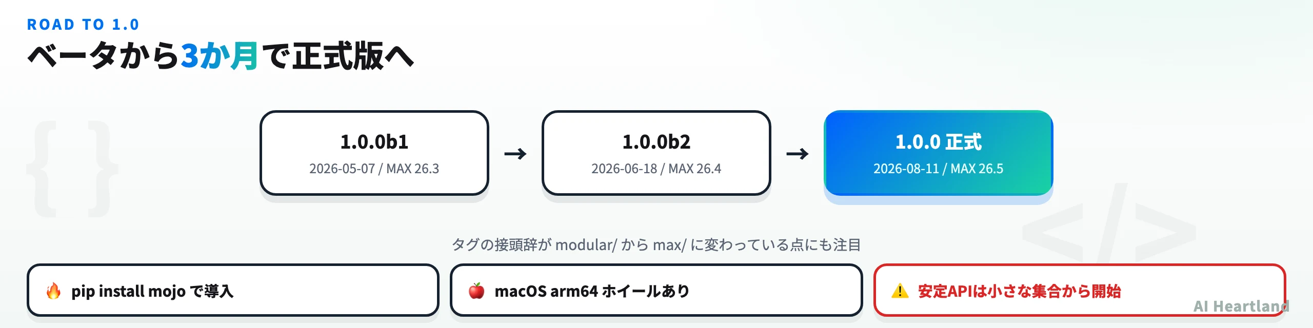 Mojo 1.0到達までの時系列図。2026年5月7日の1.0.0b1、6月18日の1.0.0b2、8月11日の1.0.0正式版という流れ。