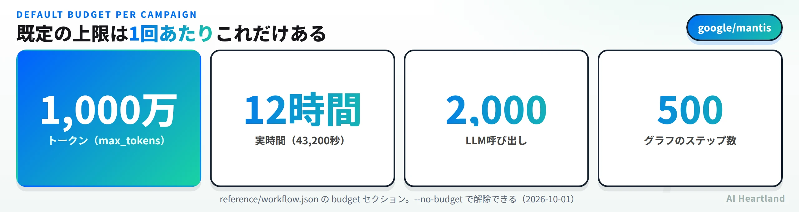 既定の上限は1回あたり、トークンが1,000万、実時間が12時間で43,200秒、LLM呼び出しが2,000回、グラフのステップ数が500