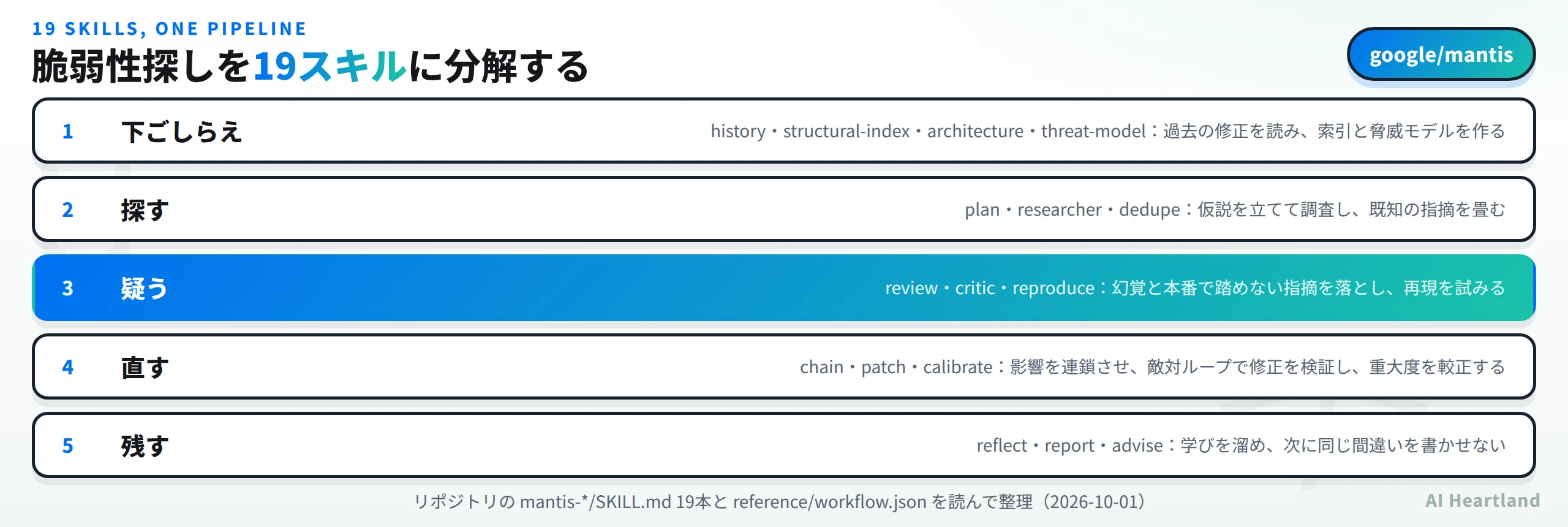 脆弱性探しを19スキルに分解する。下ごしらえはhistory・structural-index・architecture・threat-modelで過去の修正を読み索引と脅威モデルを作る。探すはplan・researcher・dedupeで仮説を立てて調査し既知の指摘を畳む。疑うはreview・critic・reproduceで幻覚と本番で踏めない指摘を落とし再現を試みる。直すはchain・patch・calibrateで影響を連鎖させ敵対ループで修正を検証し重大度を較正する。残すはreflect・report・adviseで学びを溜め次に同じ間違いを書かせない