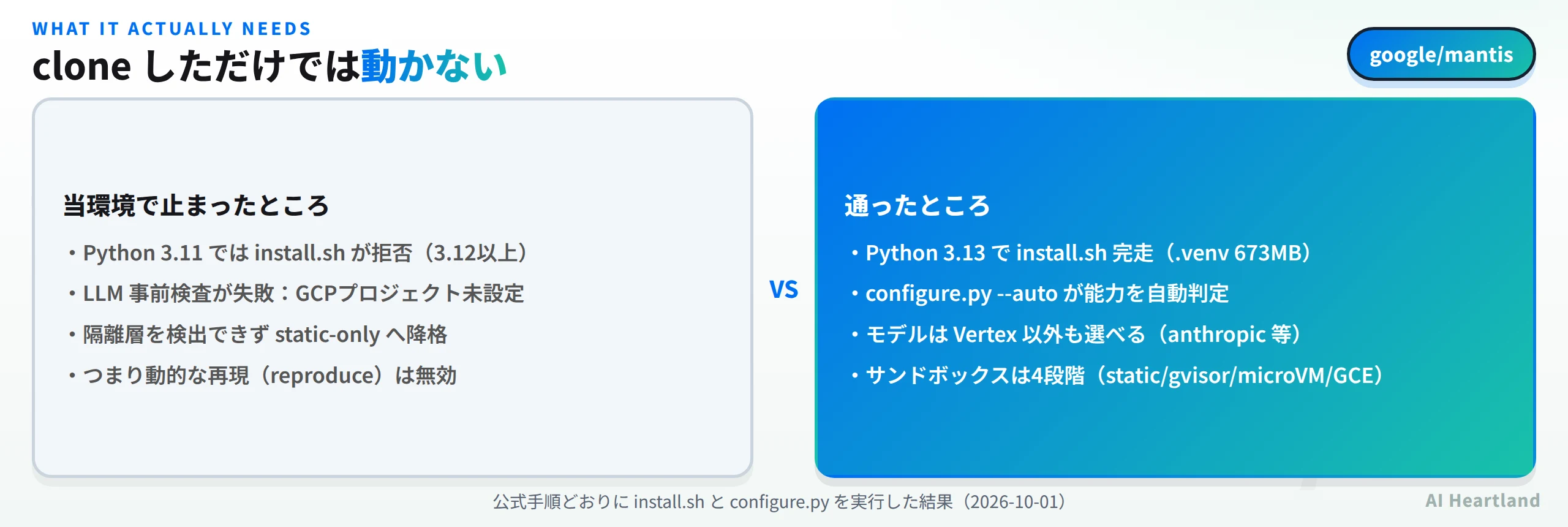cloneしただけでは動かない。当環境で止まったところはPython 3.11ではinstall.shが拒否され3.12以上が必要、LLM事前検査がGCPプロジェクト未設定で失敗、隔離層を検出できずstatic-onlyへ降格、つまり動的な再現は無効。通ったところはPython 3.13でinstall.shが完走し.venvは673MB、configure.py --autoが能力を自動判定、モデルはVertex以外も選べる、サンドボックスは4段階