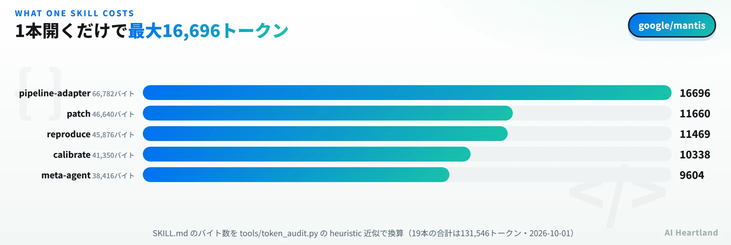 1本開くだけで最大16,696トークン。pipeline-adapterが66,782バイトで16,696トークン、patchが46,640バイトで11,660トークン、reproduceが45,876バイトで11,469トークン、calibrateが41,350バイトで10,338トークン、meta-agentが38,416バイトで9,604トークン