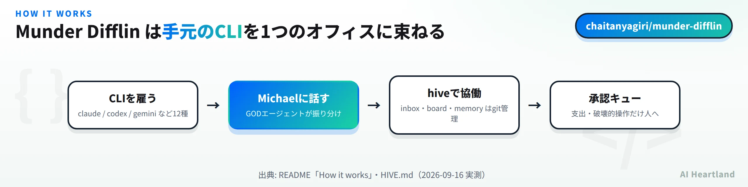 CLIを雇う、Michaelに話す、hiveで協働、承認キューの4段階でMunder Difflinが動く流れ