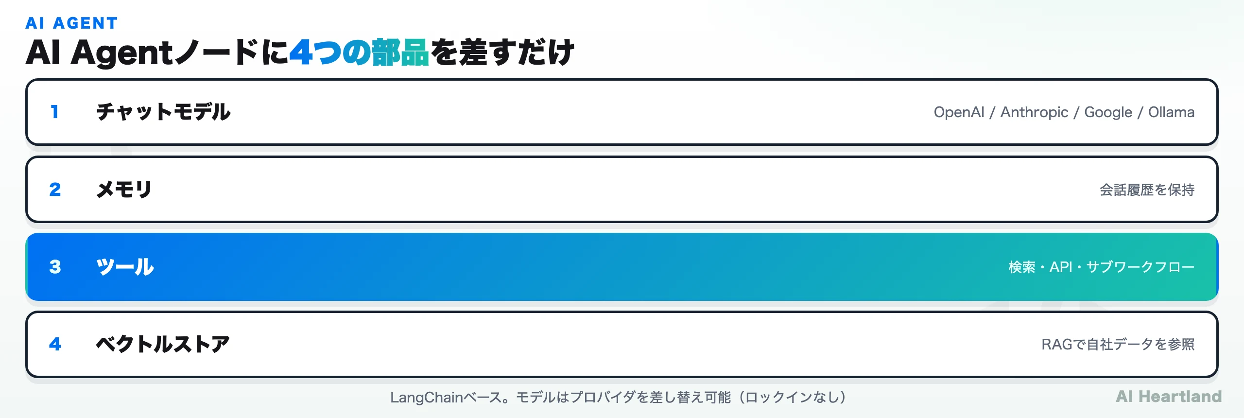 n8nのAI Agentノードにチャットモデル・メモリ・ツール・ベクトルストアの4部品を差し込む構成図