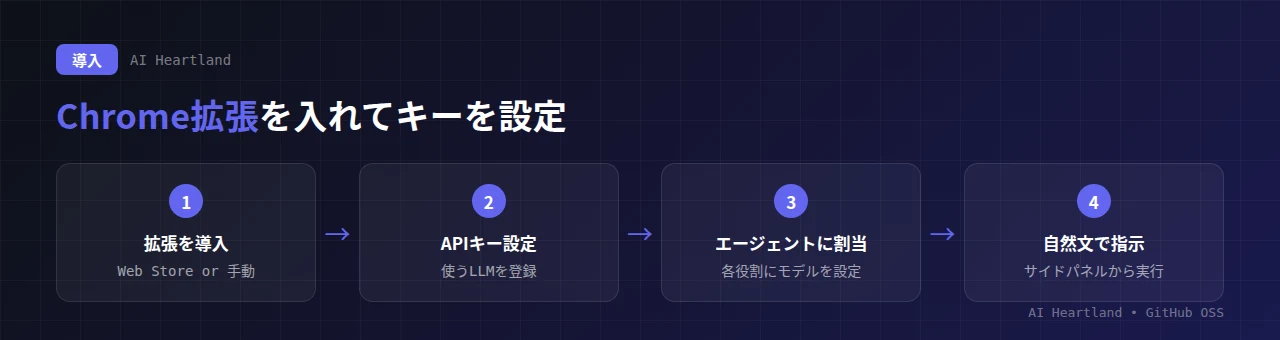 Nanobrowserの導入フロー：Chrome拡張を導入（Web Store or 手動）→APIキーを設定→各エージェントにモデルを割り当て→自然文でサイドパネルから指示