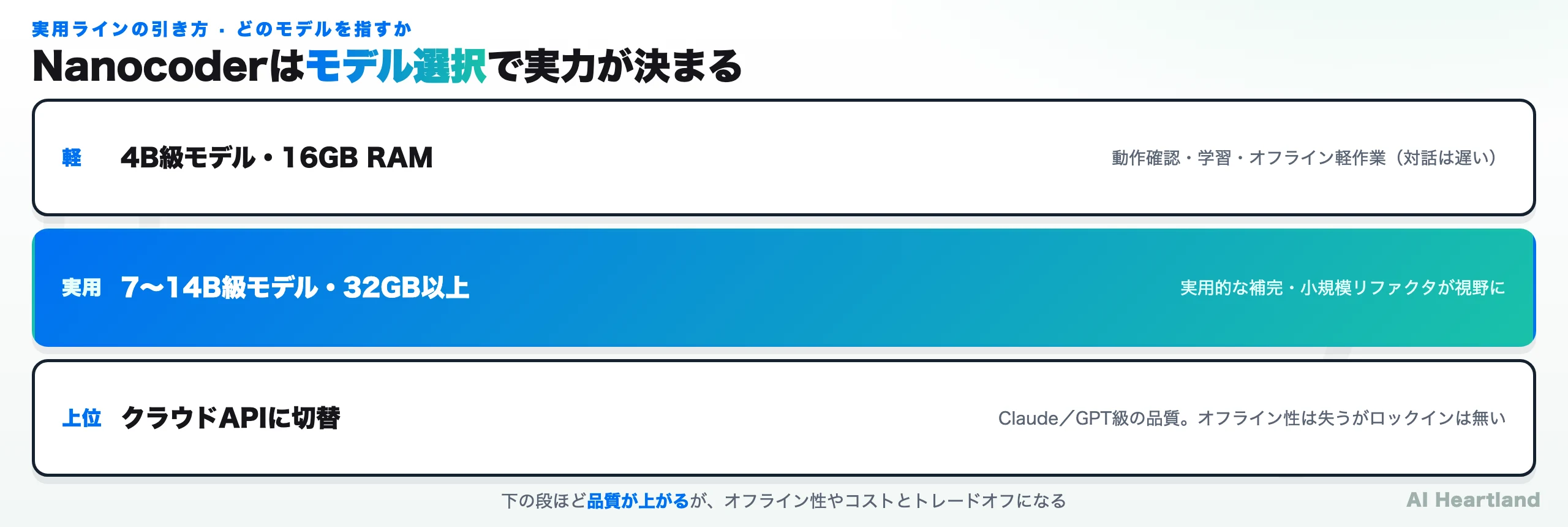 Nanocoderの実用ライン。4B級・16GB RAMは軽作業、7〜14B級・32GB以上で実用圏、クラウドAPIに切り替えればClaude/GPT級の品質