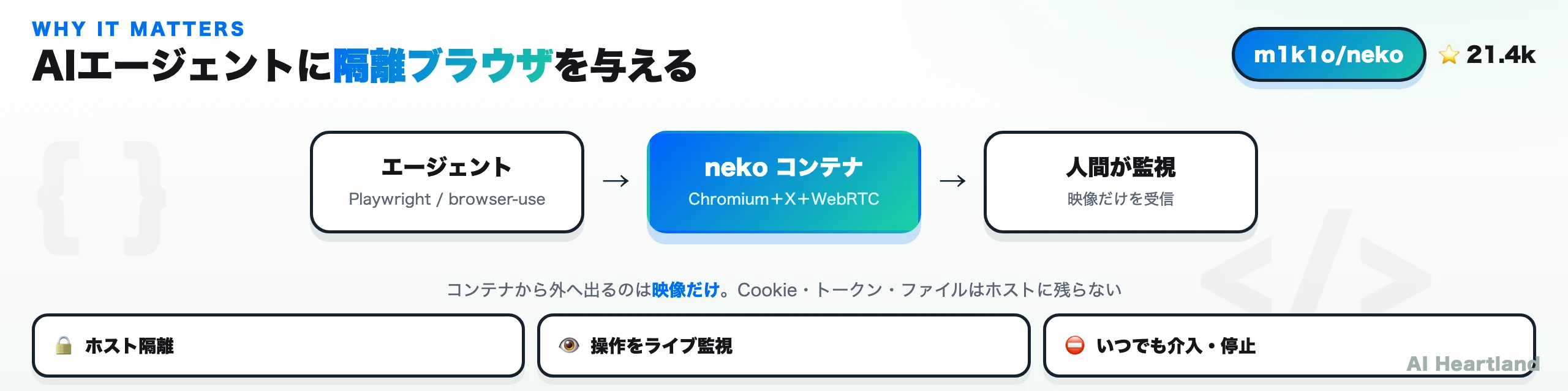 エージェント→nekoコンテナ→人間が監視、の流れ。コンテナから外に出るのは映像だけでCookieやトークンはホストに残らないことを示した図