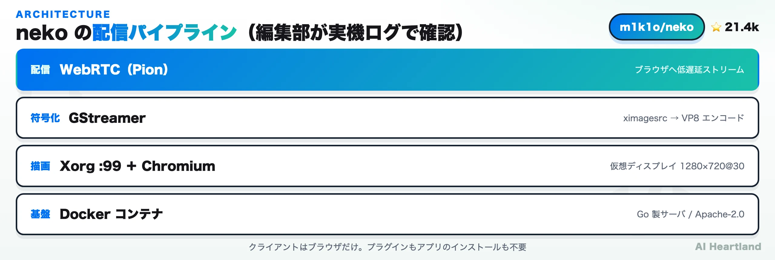 nekoの配信パイプラインを4層で示した図。上からWebRTC(Pion)配信、GStreamer符号化(ximagesrc→VP8)、Xorg:99+Chromium描画、Dockerコンテナ基盤