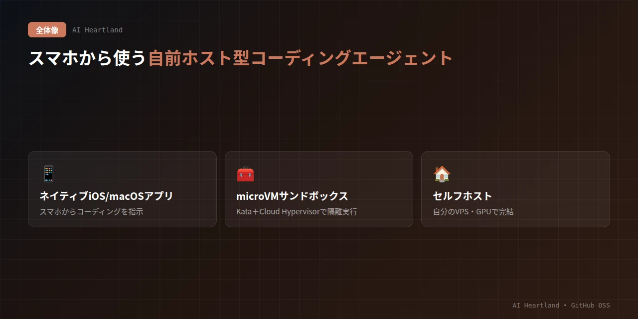 netclodeの全体像：ネイティブiOS/macOSアプリからコーディングを指示、Kata＋Cloud HypervisorのmicroVMサンドボックスで隔離実行、自分のVPS/GPUで完結するセルフホスト