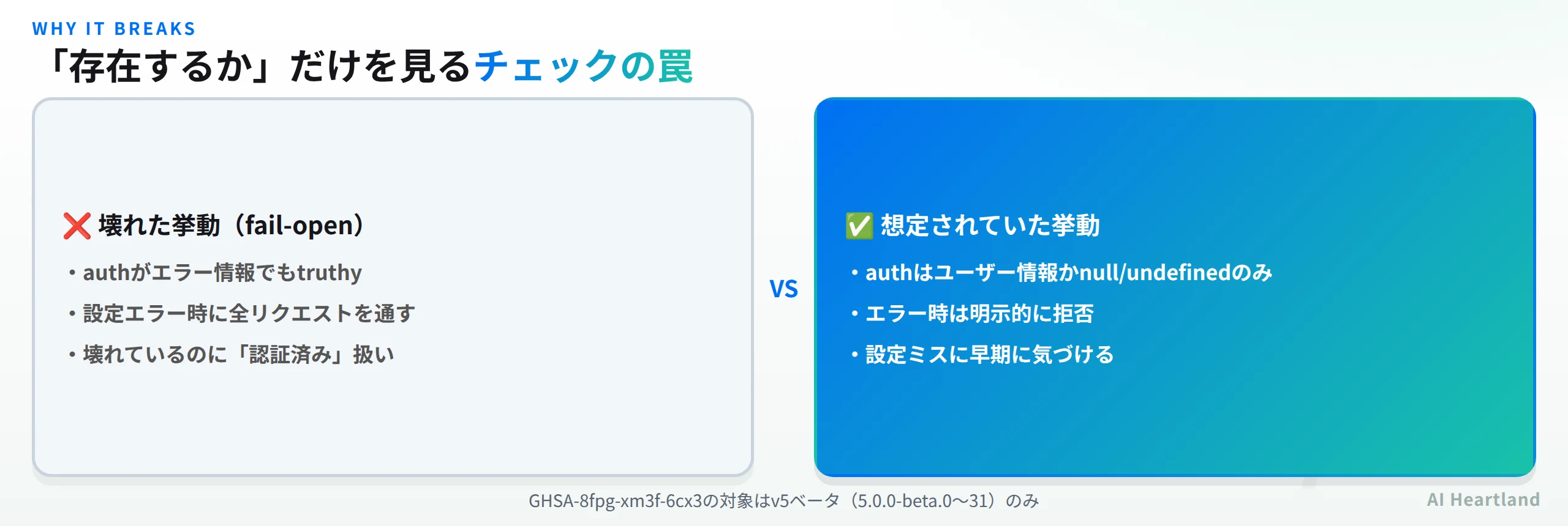 想定されていた認可チェックの挙動と、fail-openで壊れた挙動の比較。想定ではauthはユーザー情報かnull/undefinedのみでエラー時は明示的に拒否するが、実際はエラー情報もtruthyと評価され全リクエストが通ってしまう