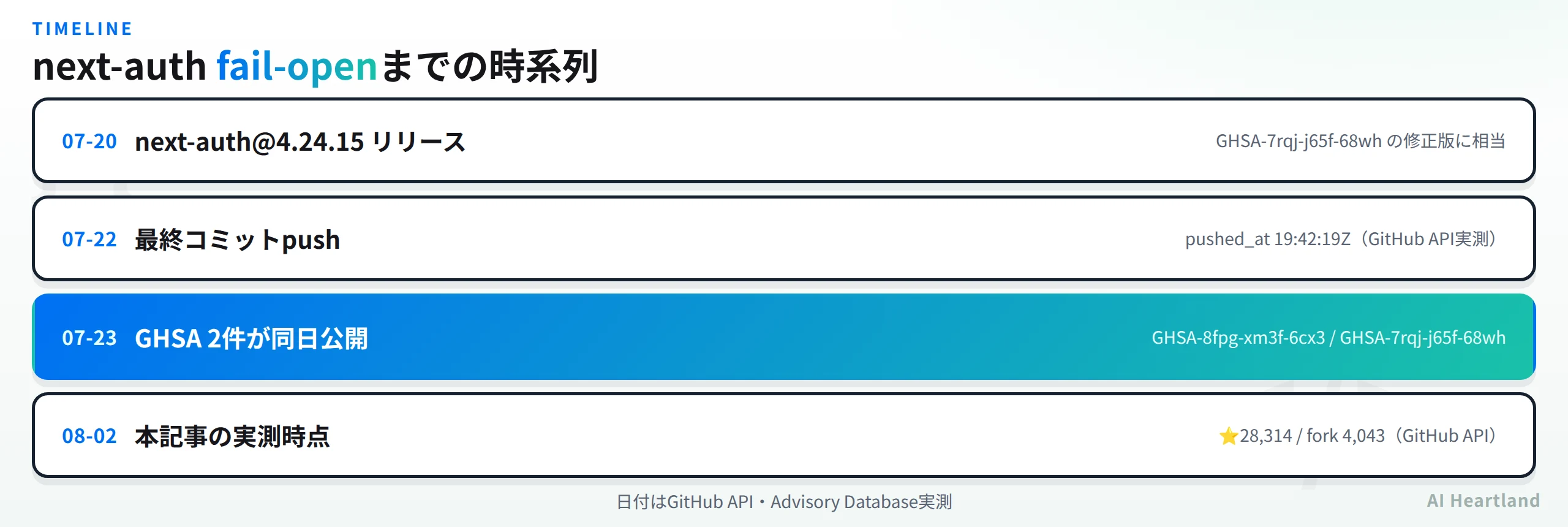 next-auth fail-open脆弱性の公開タイムライン。2026-07-20にnext-auth@4.24.15リリース、07-22が最終pushed_at、07-23にGHSA2件同日公開、08-02が本記事の実測時点