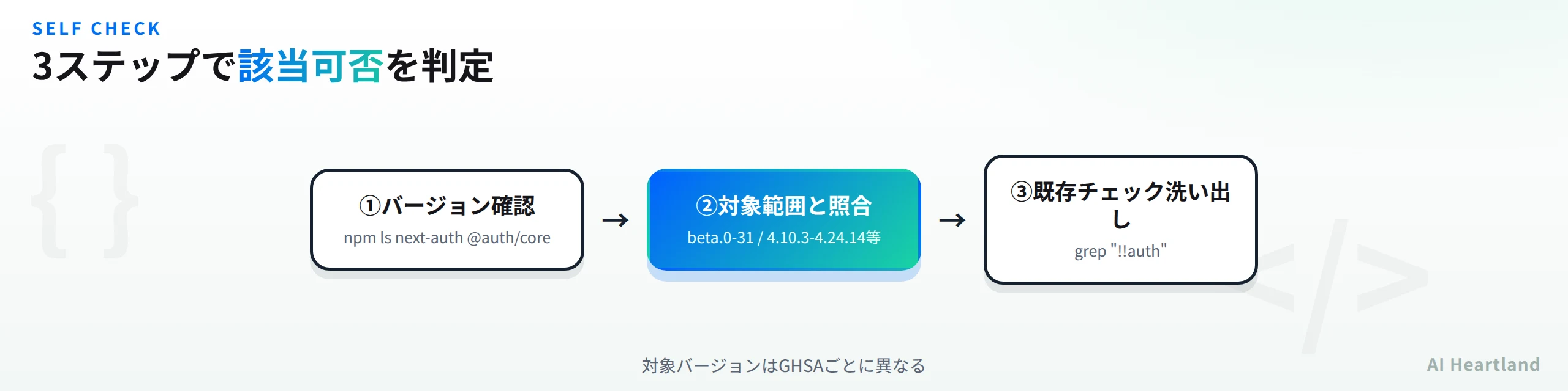 next-authの環境が該当するか3コマンドで判定するフロー。npm lsでバージョン確認→対象範囲と照合→既存チェックパターンの洗い出し