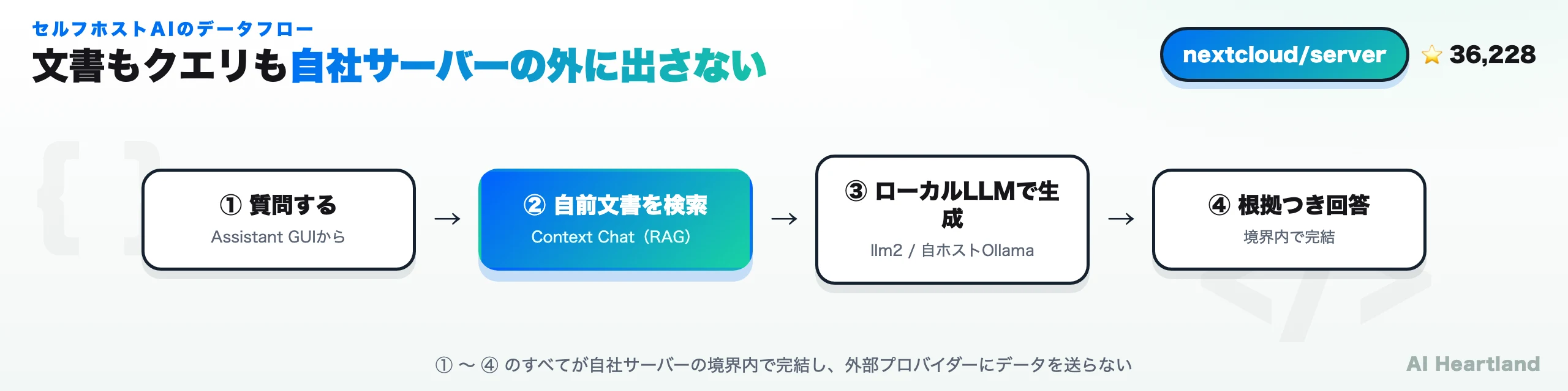 Nextcloud AIのデータフロー。ユーザーの質問がNextcloud本体・Context Chat Backend・ローカルLLMを巡り、すべて自社サーバーの境界内で完結する概念図