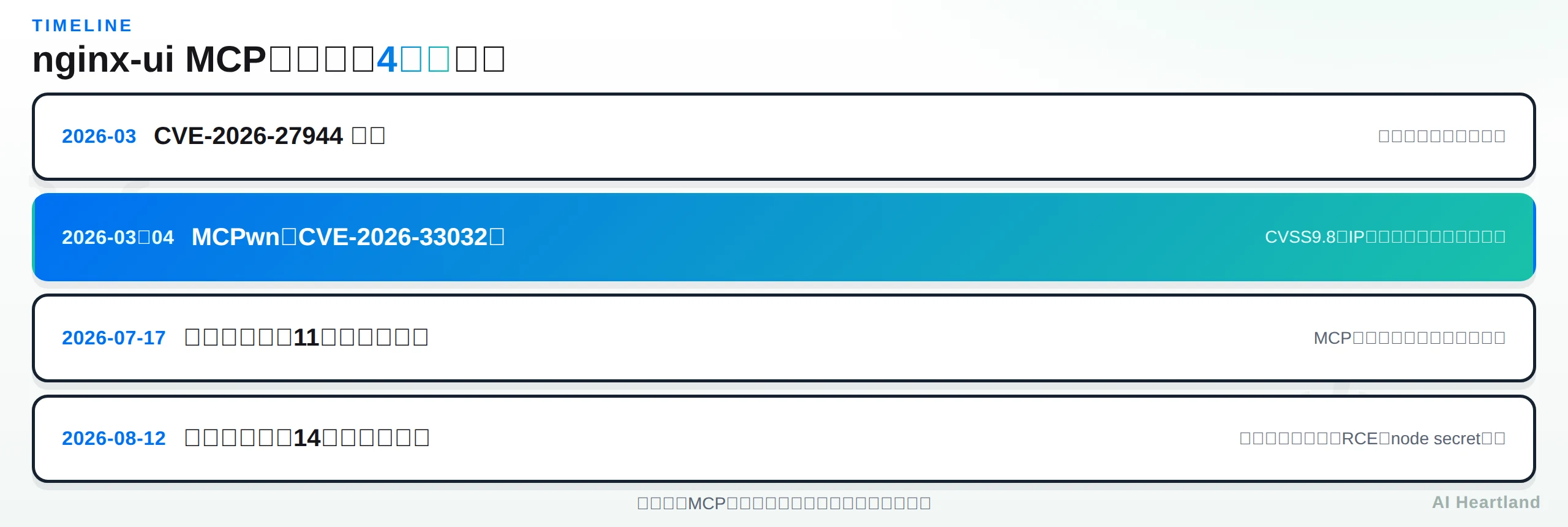 nginx-ui MCP脆弱性の時系列図。2026年3月にCVE-2026-27944とMCPwn（CVE-2026-33032）、2026年7月17日に11件のアドバイザリ、2026年8月12日に14件のアドバイザリが公開される4段階の流れ
