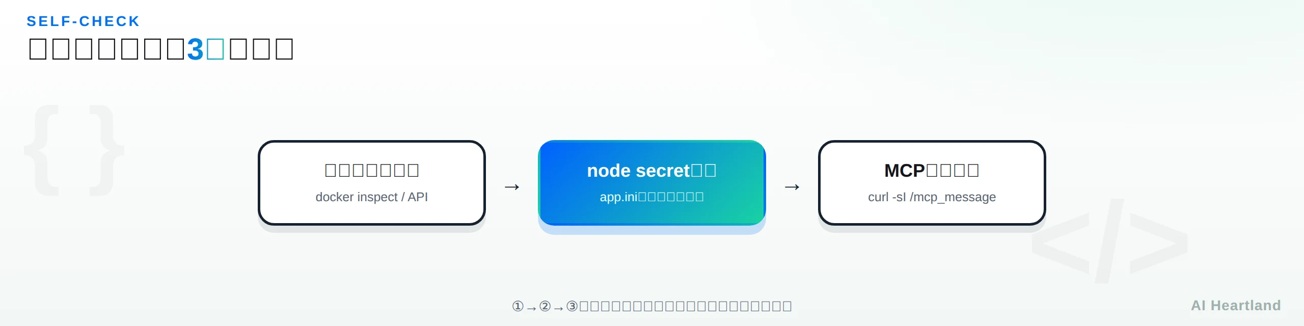 nginx-ui自環境確認の3ステップ図。バージョン確認、node secret確認、MCPエンドポイント公開確認の順に実施する