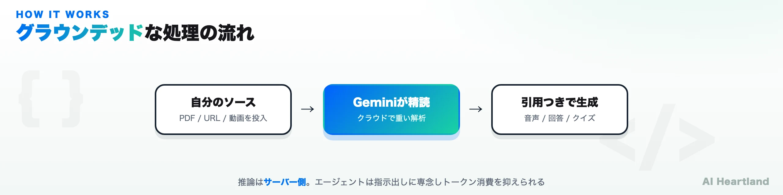 グラウンデッドな処理の流れ：自分のソースをGeminiが精読し、引用つきで音声・回答・クイズを生成する
