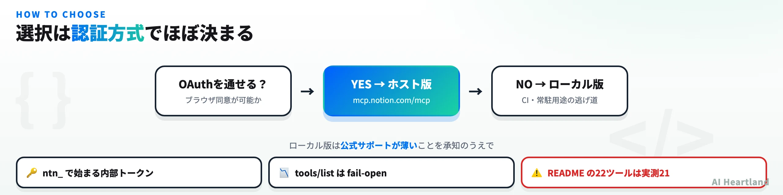 Notion MCPのホスト版とローカル版の選択フロー図。OAuthブラウザ認証が通せる環境ならホスト版、CIやサーバー常駐でBearerトークンが必要ならローカル版を選ぶ判断基準を示す。
