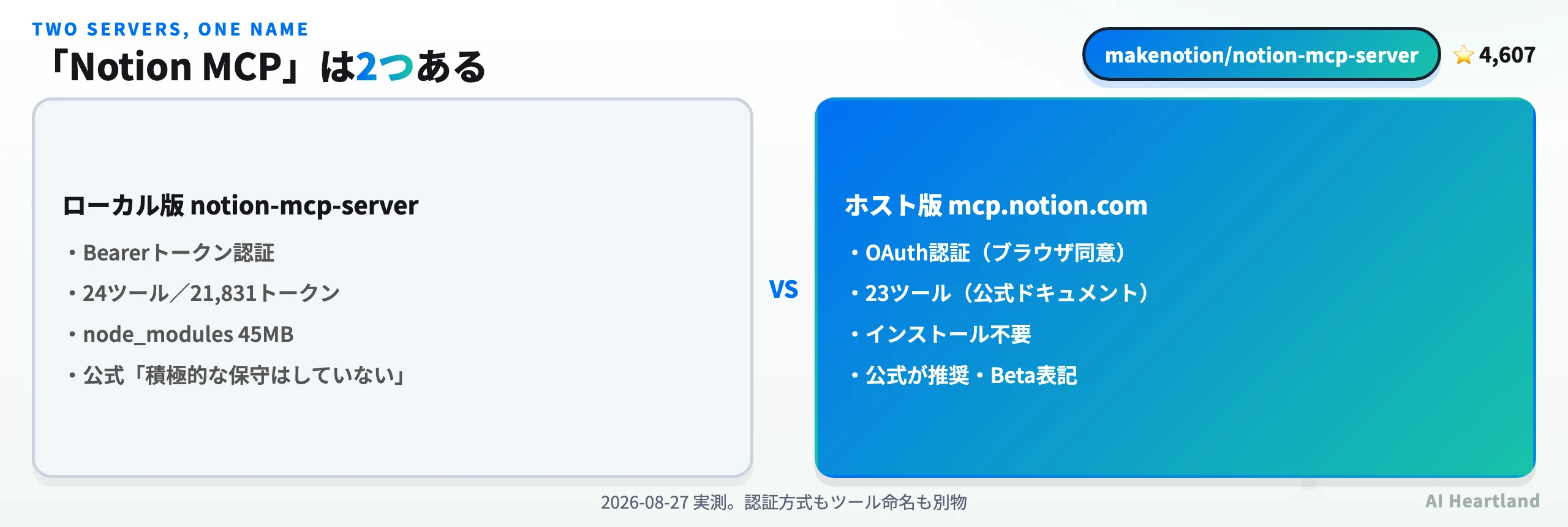 Notion MCPの2系統を比較した図。ローカル版notion-mcp-serverはBearerトークン認証で24ツール・21,831トークン、ホスト版mcp.notion.comはOAuth認証で23ツール、公式はホスト版を推奨していることを示す。