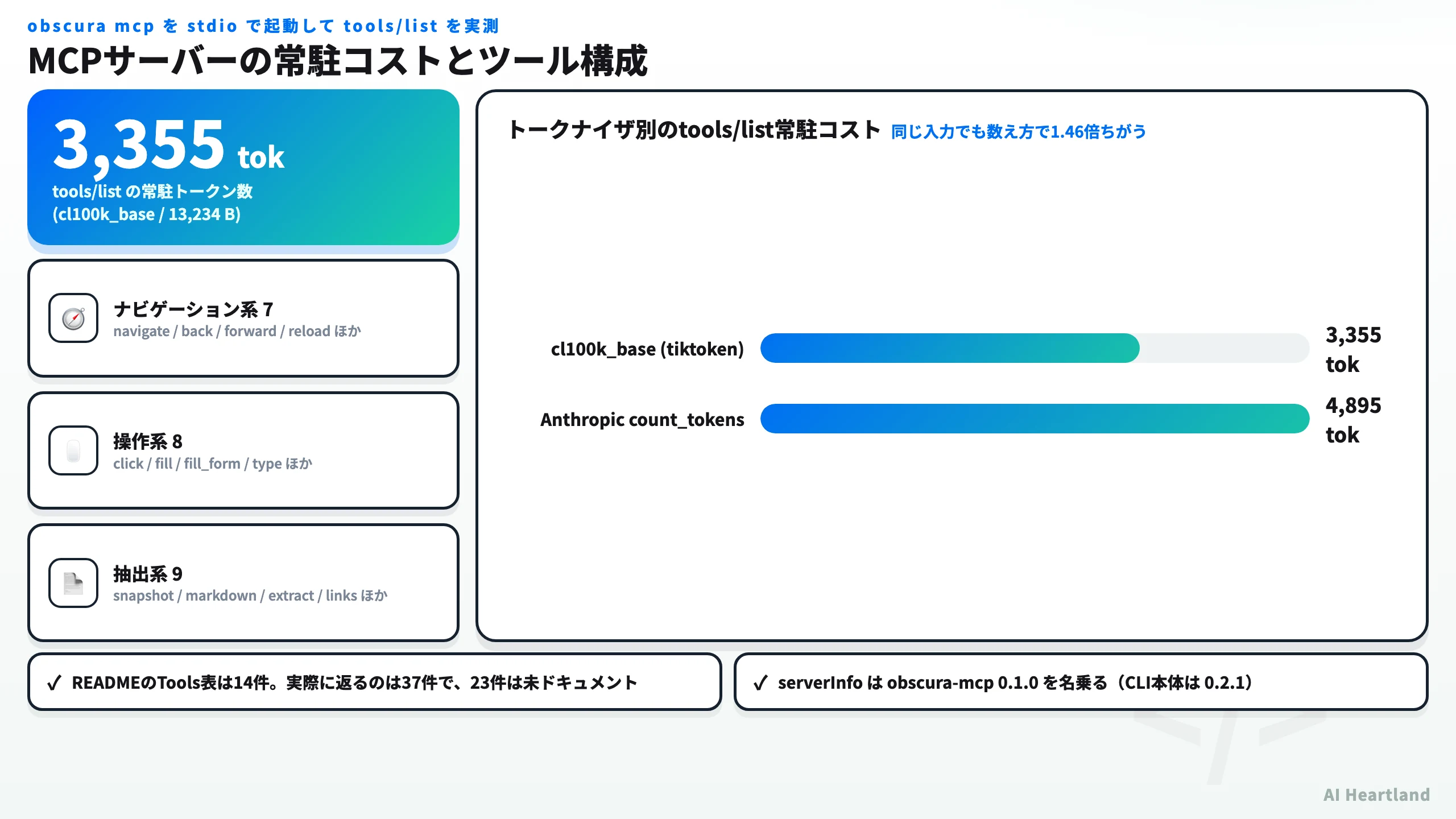 obscura mcp を stdio で起動して tools/list を実測した結果。常駐トークンは cl100k_base で3,355、Anthropic count_tokens で4,895。ツールはナビゲーション系7・操作系8・抽出系9などで合計37件