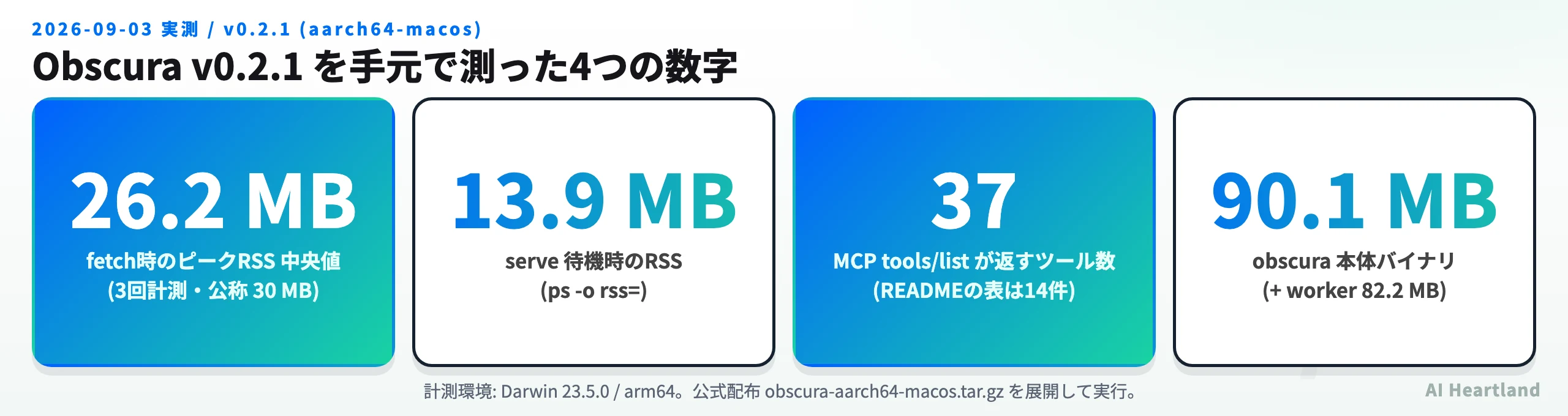 Obscura v0.2.1 を手元で測った4つの数字。fetch時のピークRSS 26.2MB、serve待機時のRSS 13.9MB、MCP tools/list が返すツール数 37、本体バイナリ 90.1MB