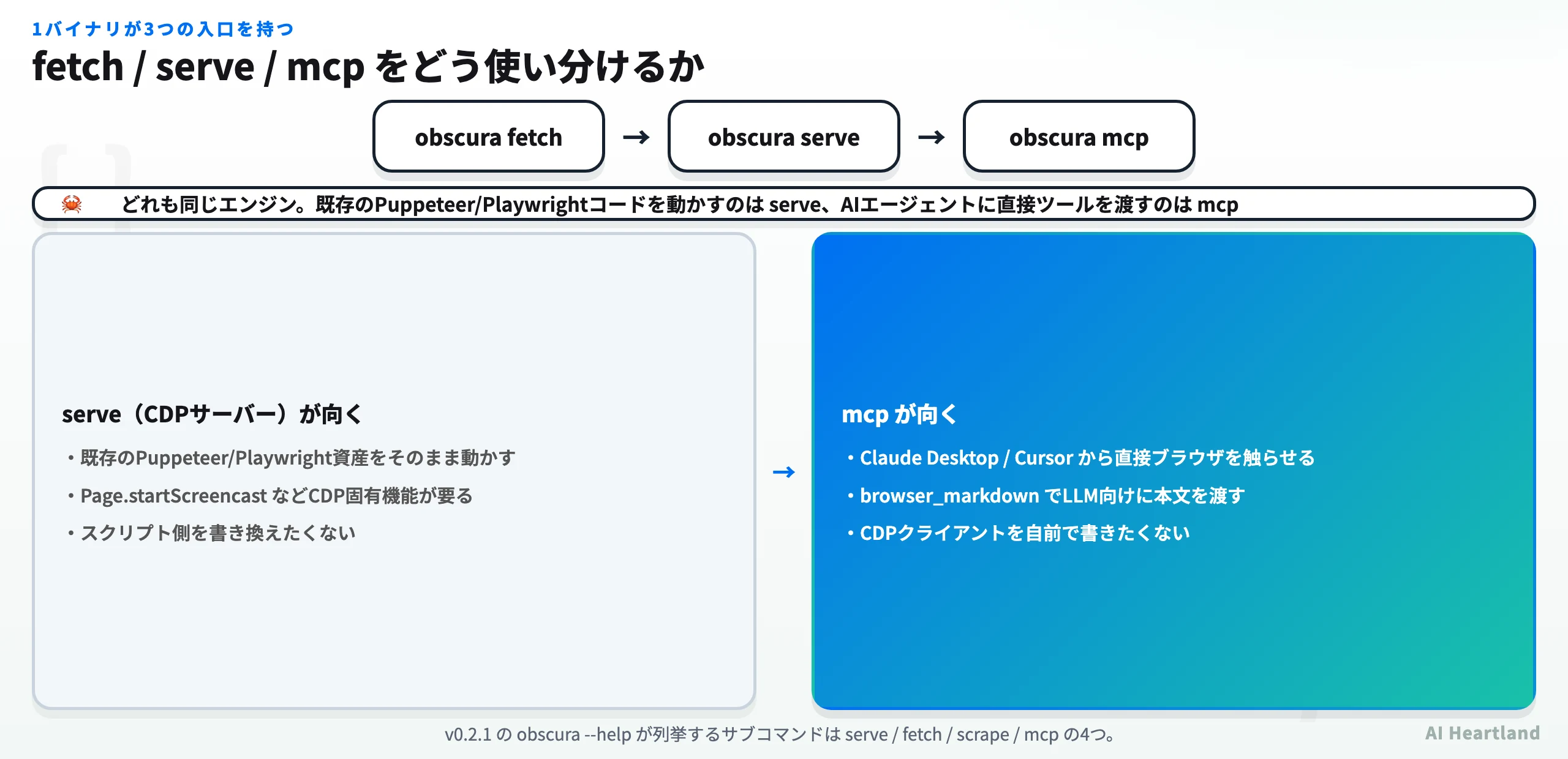 fetch / serve / mcp の使い分け図。serveが向くのは既存のPuppeteer・Playwright資産をそのまま動かす場合、mcpが向くのはClaude Desktop・Cursorから直接ブラウザを触らせる場合