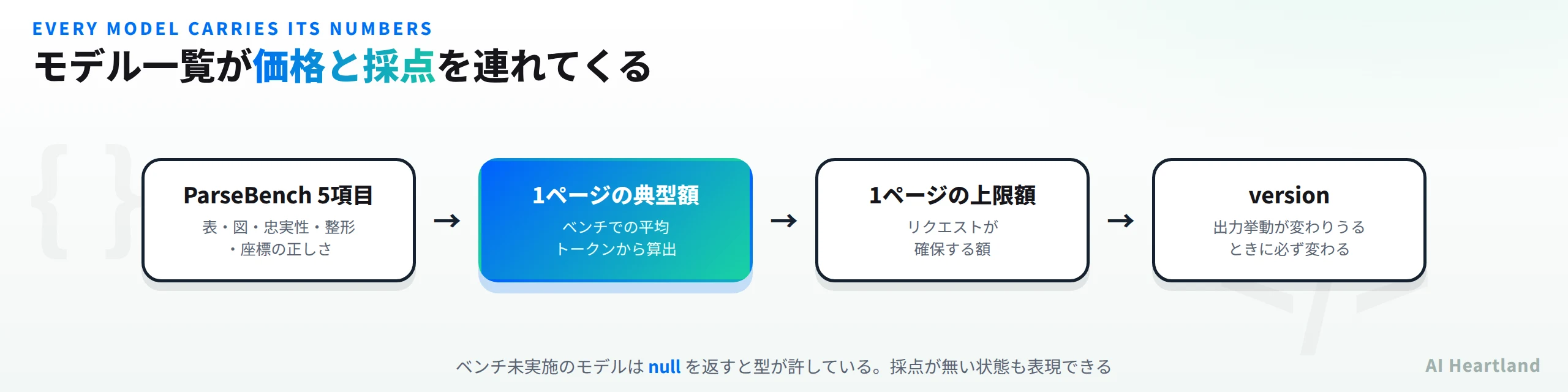 モデル一覧が価格と採点を連れてくる。ParseBench 5項目は表・図・忠実性・整形・座標の正しさ、1ページの典型額はベンチでの平均トークンから算出、1ページの上限額はリクエストが確保する額、versionは出力挙動が変わりうるときに必ず変わる