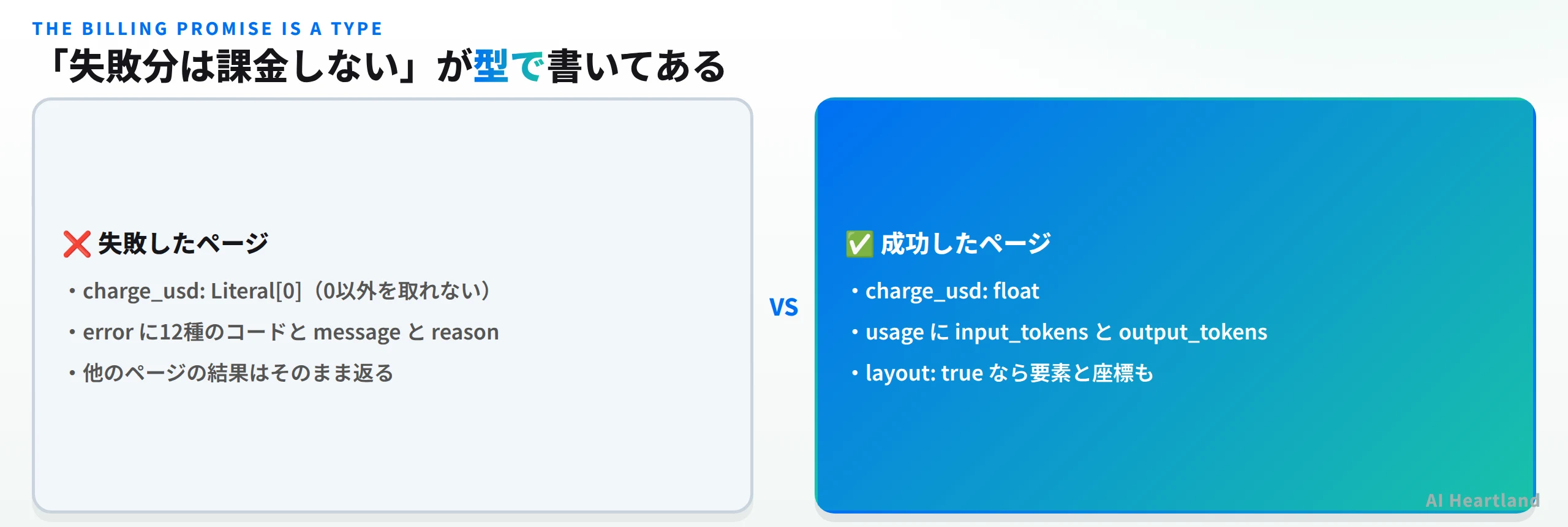 失敗分は課金しないが型で書いてある。失敗したページはcharge_usdがLiteral[0]で0以外を取れず、errorに12種のコードとmessageとreasonを持ち、他のページの結果はそのまま返る。成功したページはcharge_usdがfloatで、usageにinput_tokensとoutput_tokensがあり、layout trueなら要素と座標も返る