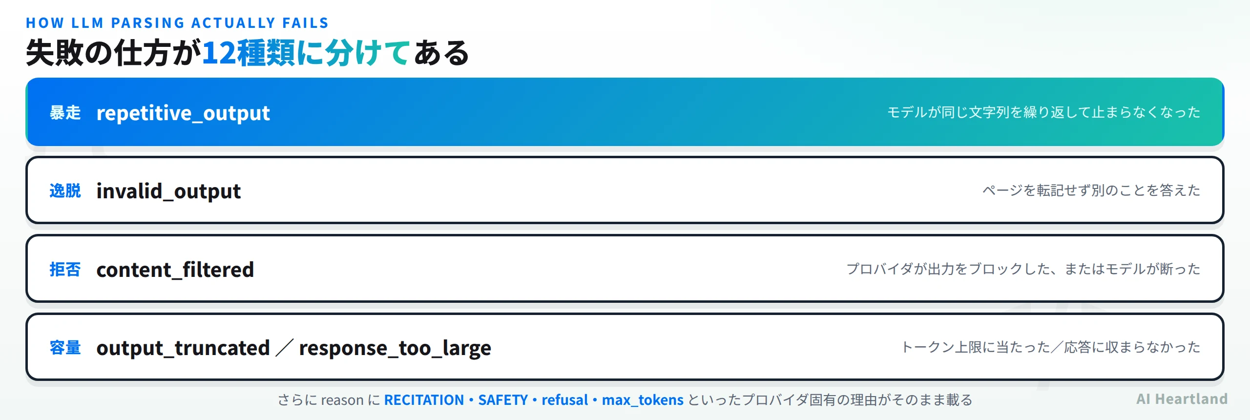 失敗の仕方が12種類に分けてある。暴走はrepetitive_outputでモデルが同じ文字列を繰り返して止まらなくなった、逸脱はinvalid_outputでページを転記せず別のことを答えた、拒否はcontent_filteredでプロバイダが出力をブロックしたかモデルが断った、容量はoutput_truncatedとresponse_too_largeでトークン上限に当たったか応答に収まらなかった