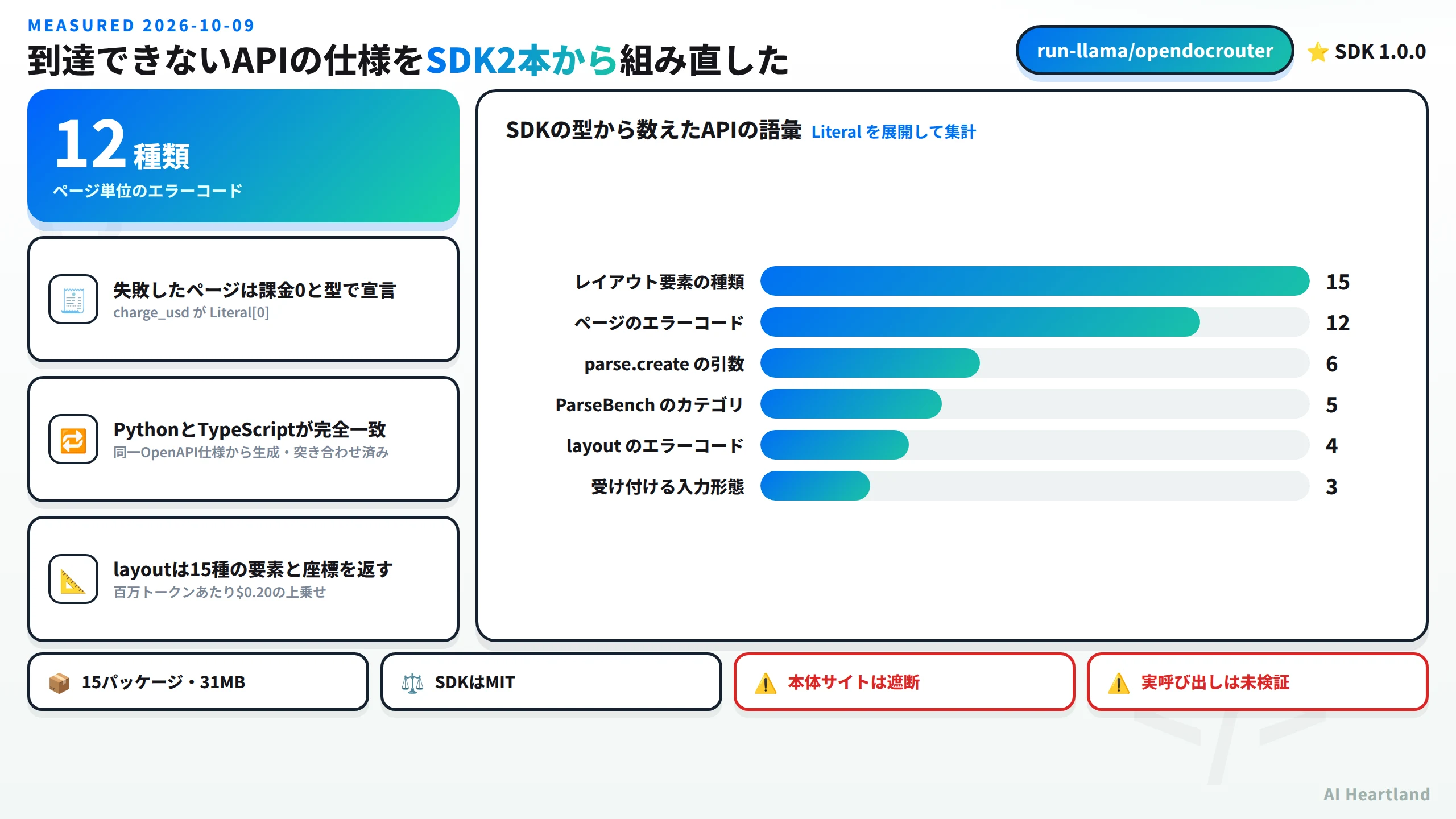 到達できないAPIの仕様をSDK2本から組み直した。ページ単位のエラーコードは12種類、失敗したページは課金0とcharge_usdがLiteral[0]で型宣言、PythonとTypeScriptが完全一致し同一OpenAPI仕様から生成されている、layoutは15種の要素と座標を返し百万トークンあたり0.20ドルの上乗せ。SDKの型から数えたAPIの語彙はレイアウト要素の種類が15・ページのエラーコードが12・parse.createの引数が6・ParseBenchのカテゴリが5・layoutのエラーコードが4・受け付ける入力形態が3