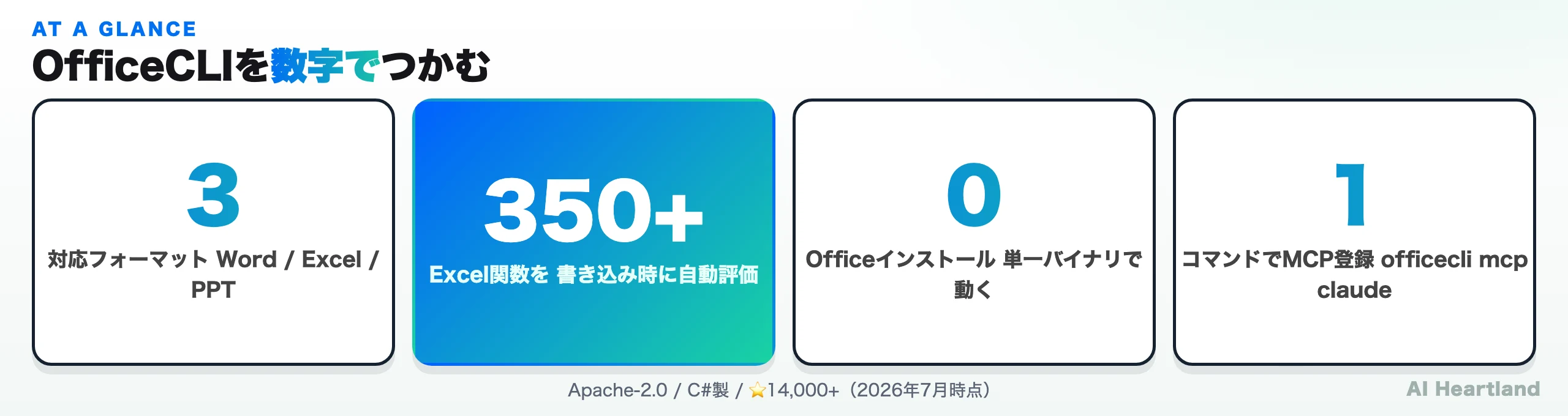 OfficeCLIの要点：対応3フォーマット、350以上のExcel関数の自動評価、Officeインストール0、MCP登録1コマンド
