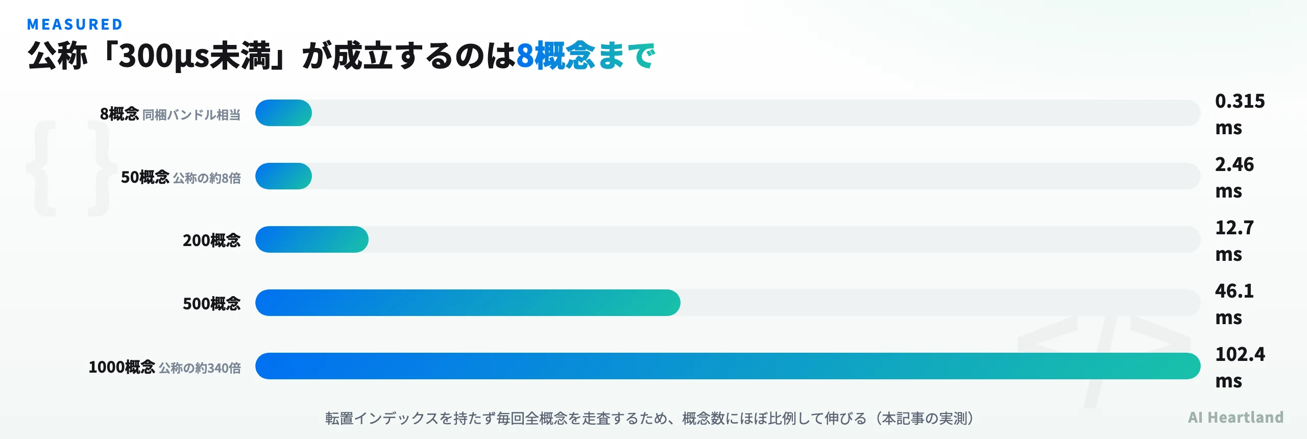OKF Agent Memoryの検索レイテンシが概念数8で315µs、50で2.46ms、200で12.7ms、500で46.1ms、1000で102.4msへ増える実測グラフ