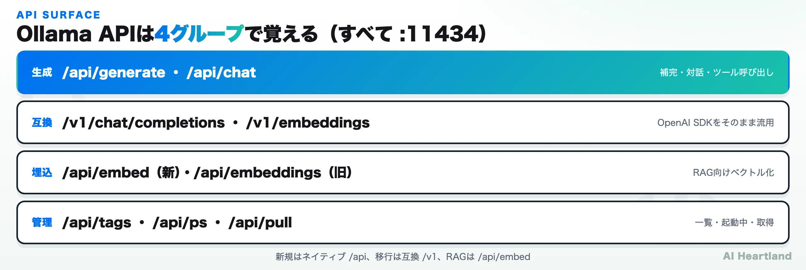 Ollama APIのエンドポイントを4グループで示すブランド図：生成・対話/api、OpenAI互換/v1、埋め込み、モデル管理