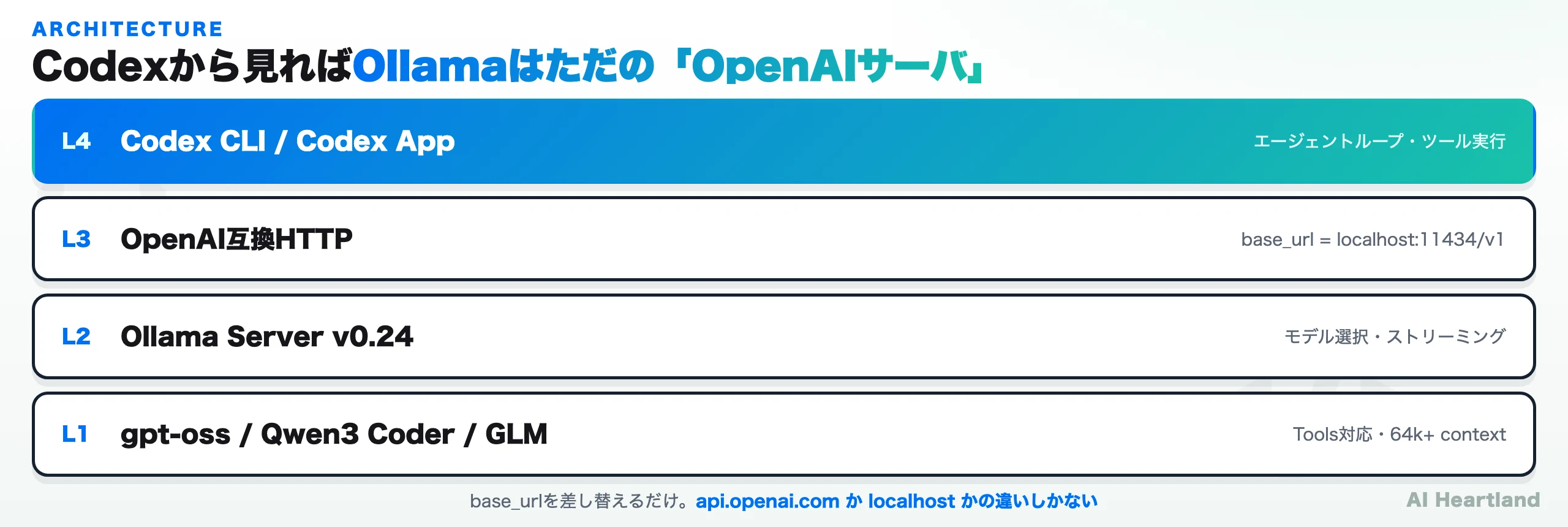 Codexから見ればOllamaはただのOpenAIサーバ。L4 Codex CLI/App、L3 OpenAI互換HTTP（base_url=localhost:11434/v1）、L2 Ollama Server v0.24、L1 gpt-oss/Qwen3 Coder/GLMの4層構成