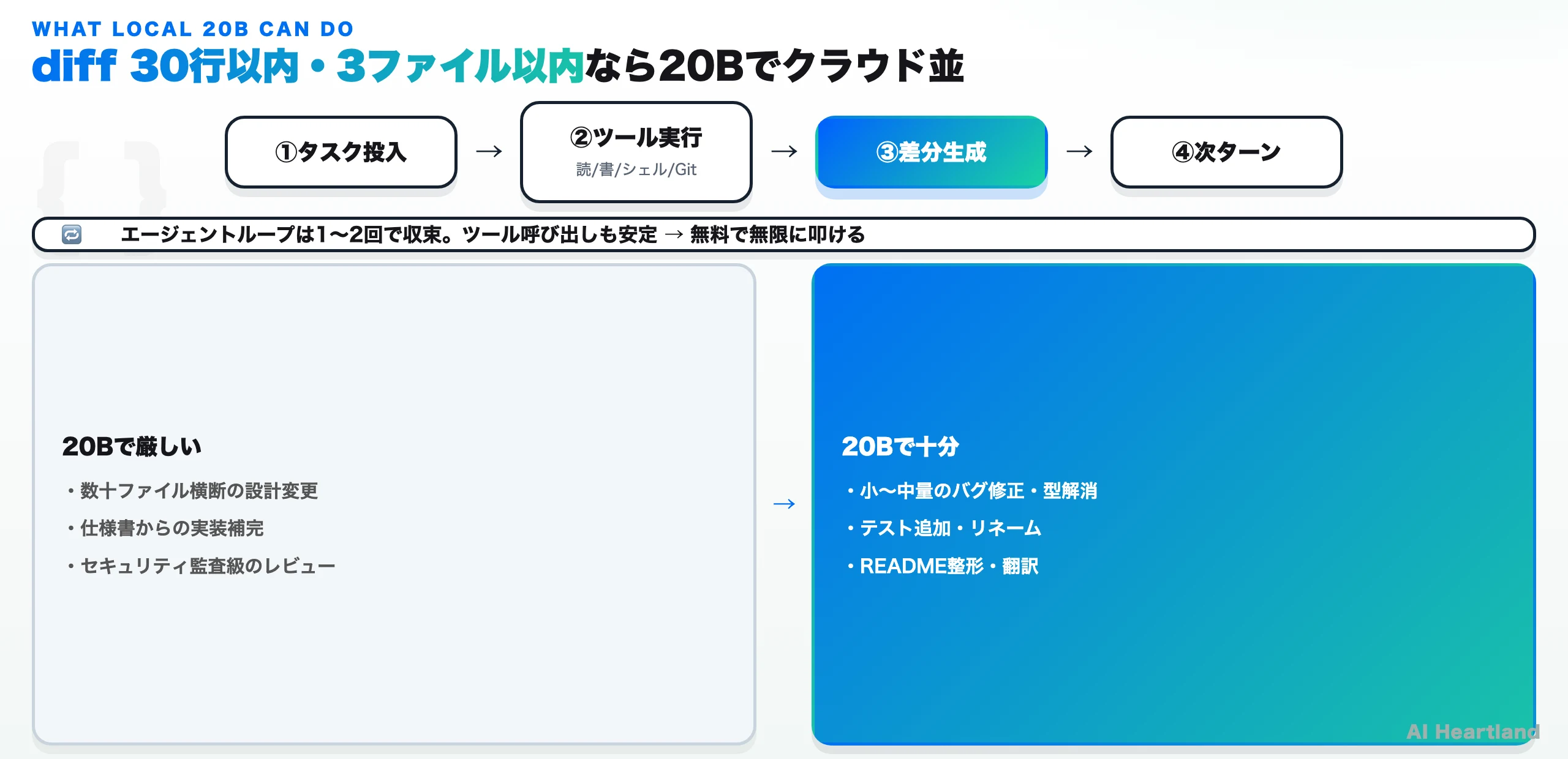 diff 30行以内・3ファイル以内なら20Bでクラウド並。タスク投入→ツール実行（読/書/シェル/Git）→差分生成→次ターンのループ。20Bで十分なのは小〜中量のバグ修正・型解消、テスト追加・リネーム、README整形・翻訳。20Bで厳しいのは数十ファイル横断の設計変更、仕様書からの実装補完、セキュリティ監査級のレビュー
