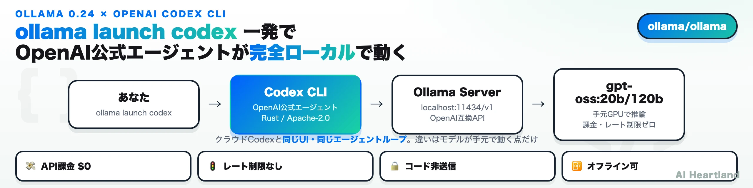ollama launch codex 一発でOpenAI公式エージェントが完全ローカルで動く構成図。あなた→Codex CLI→Ollama Server（localhost:11434/v1）→gpt-oss:20b/120b の流れと、API課金$0・レート制限なし・コード非送信・オフライン可の4つの利点