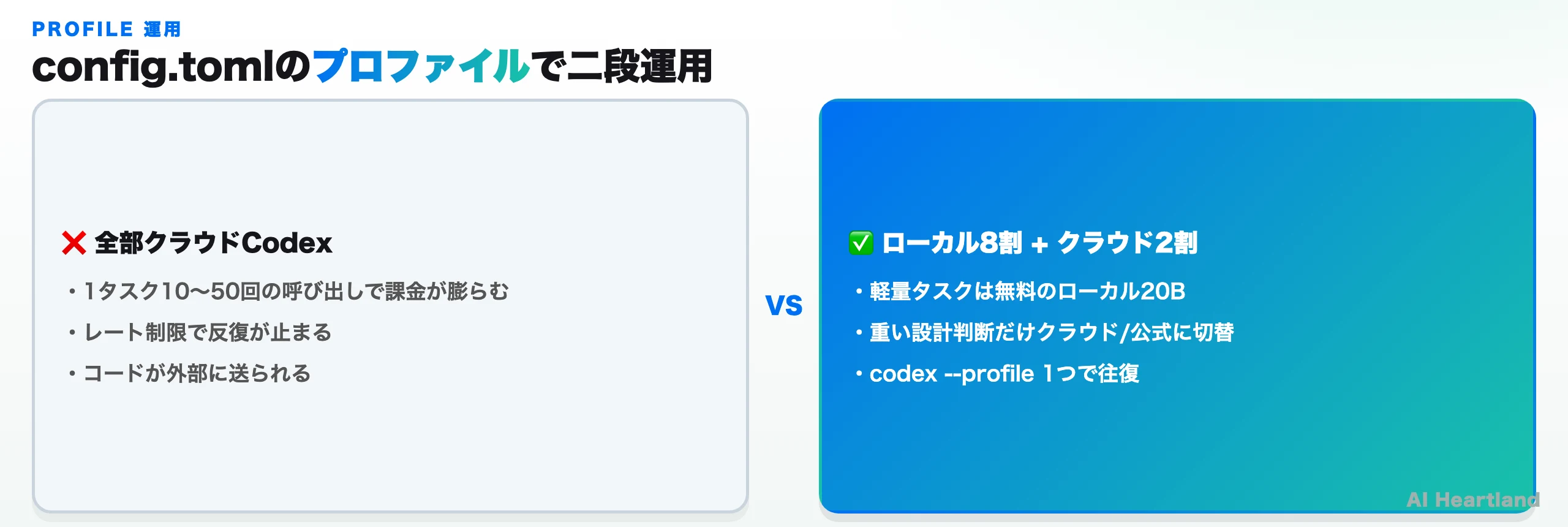 config.tomlのプロファイルで二段運用。全部クラウドCodexだと課金が膨らみレート制限で止まりコードが外部送信される。ローカル8割＋クラウド2割にすると軽量タスクは無料のローカル20B、重い判断だけクラウド切替でcodex --profile 1つで往復できる